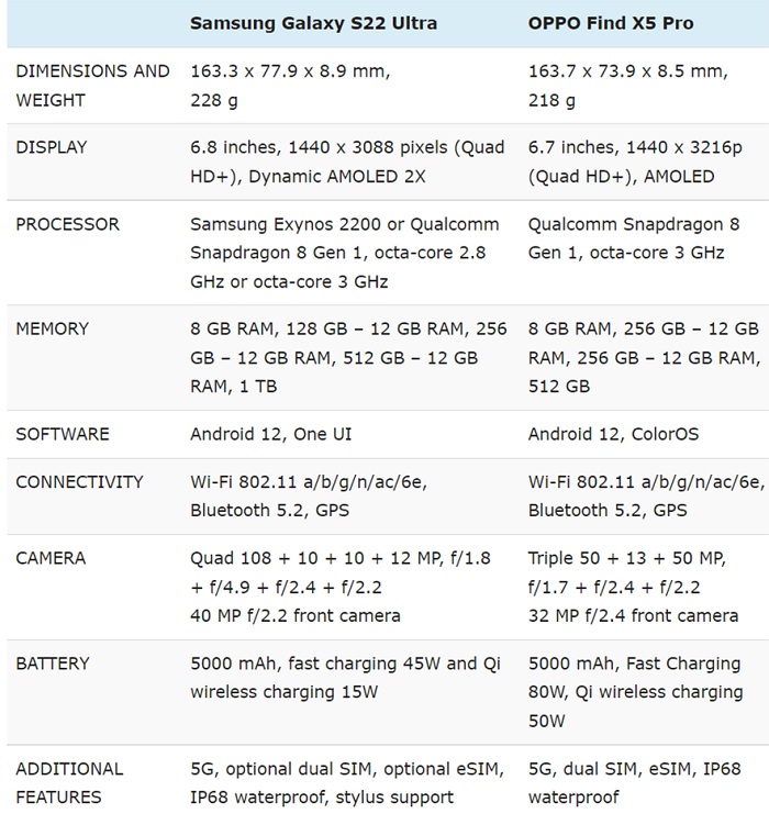 Thông số kỹ thuật của Galaxy S22 Ultra và Find X5 Pro