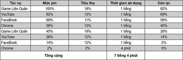 Kết quả test pin trên Xiaomi 12 Pro