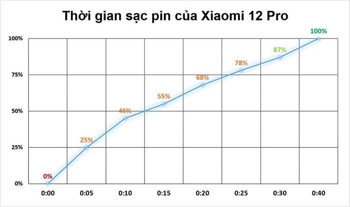 Kết quả bài test tốc độ sạc của Xiaomi 12 Pro