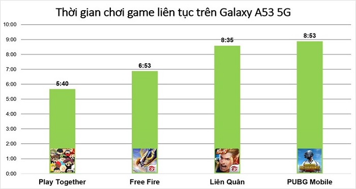 Kết quả chấm điểm thời lượng pin