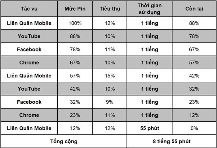 Thời gian sử dụng các tác vụ của viên pin OPPO A76