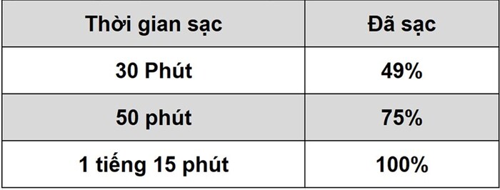 Bạn cũng chỉ cần mất thời gian ngắn để sạc đầy pin