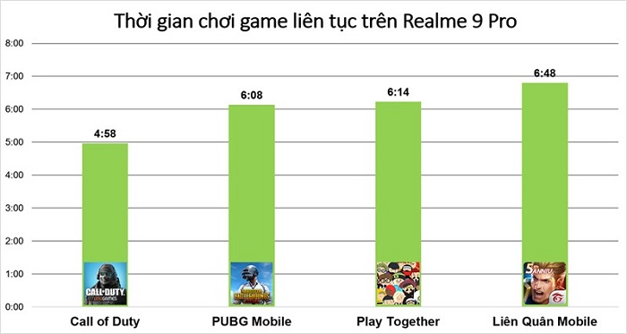 Kết quả thời gian chơi game