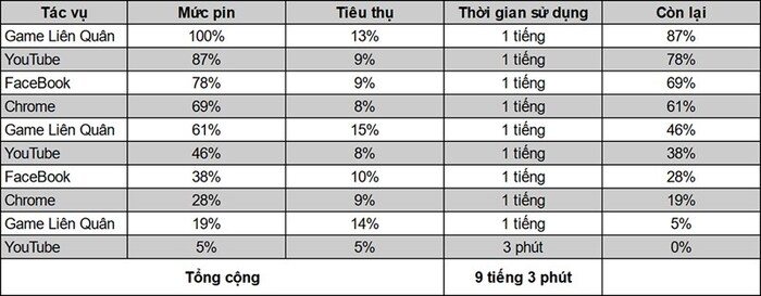 Thời gian test pin Realme 9 Pro