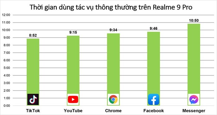 Thời gian sử dụng các tác vụ hằng ngày liên tục trên Realme 9 Pro