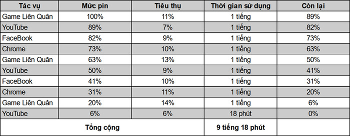 Tổng thời gian thu được sau bài test