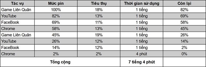 Kết quả bài test kiểm tra thời lượng pin 12 Pro