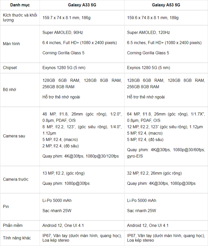 Thông số kỹ thuật của hai chiếc smartphone