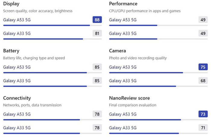 So sánh Galaxy A33 và A53 (nguồn Nanoreview)