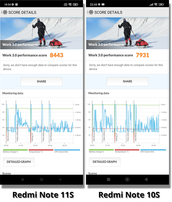 Điểm hiệu năng của Redmi Note 11S và 10S trên phần mềm PCMark