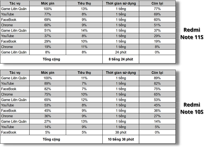 Kết quả test thời lượng sử dụng pin trên Redmi Note 11S và 10S