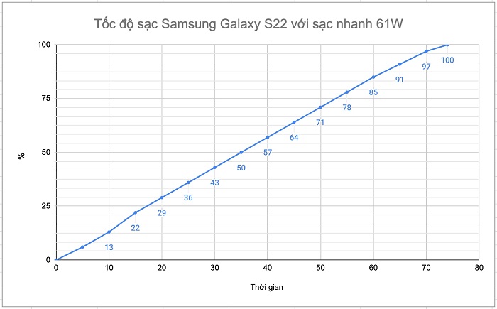 Kết quả tốc độ sạc của Samsung Galaxy S22