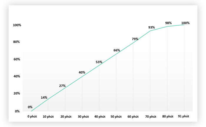 Tốc độ sạc không được đánh giá cao