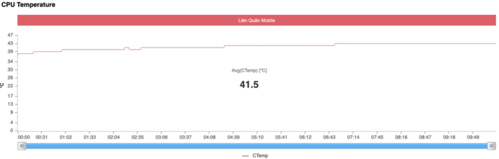 Nhiệt độ CPU trung bình khi chơi Liên Quân Mobile là 41.5°C, thấp nhất 37°C và cao nhất 43°C