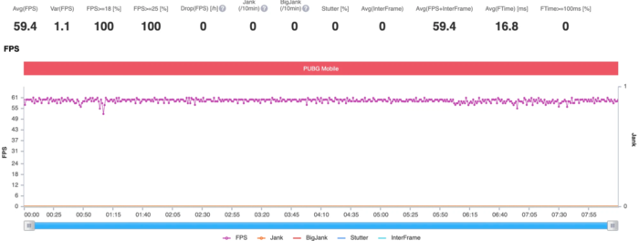 Biểu đồ FPS khi chơi PUBG Mobile ở mức đồ họa "HDR - Extreme" trên Redmi K50 Gaming