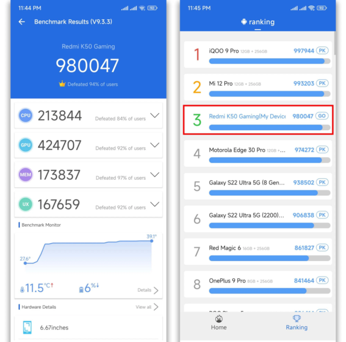 Redmi K50 Gaming đạt được 980.047 điểm AnTuTu, xếp thứ 3 và sau Xiaomi 12 Pro