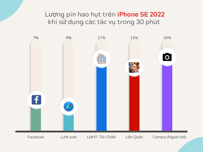 Thời gian hao hụt Pin với từng tác vụ