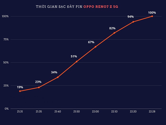 Thời gian sạc Reno7 Z 5G