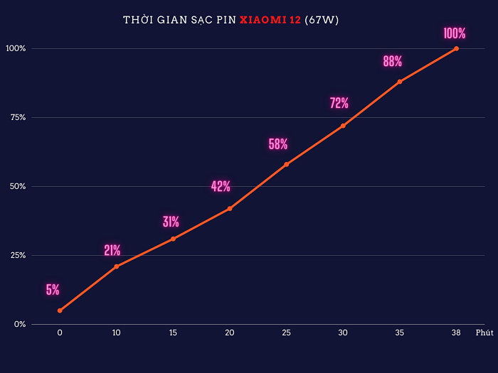 Thời lượng sạc có sự chênh lệch so với công bố của Xiaomi nhưng không đáng kể
