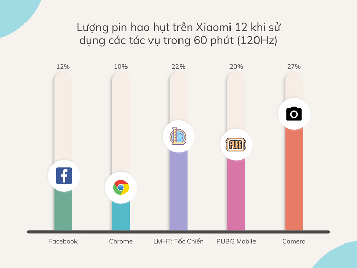 Lượng pin hao hụt trên Xiaomi 12 khi sử dụng các tác vụ trong 60 phút