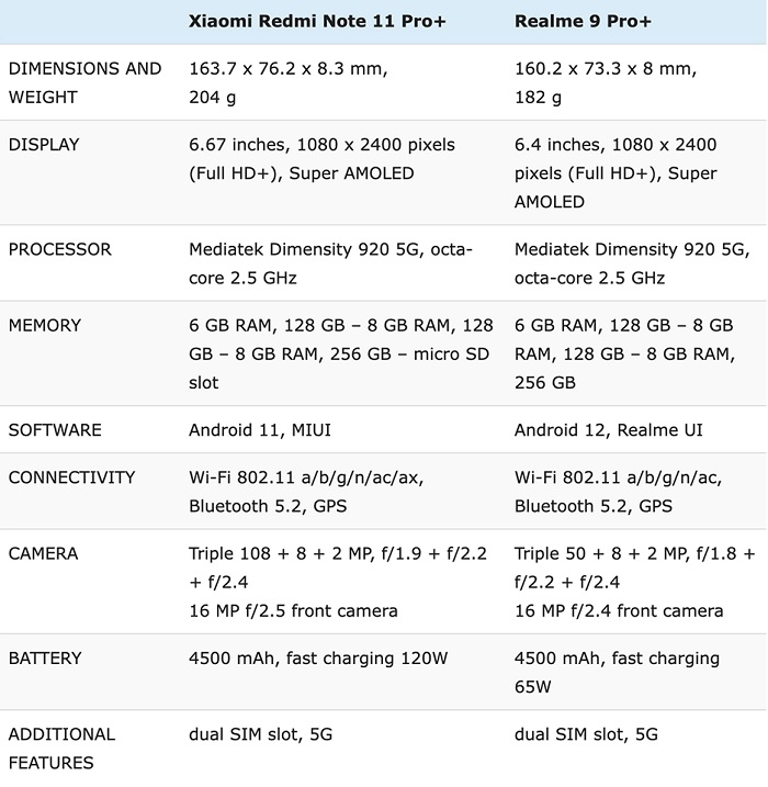 Bảng so sánh thông số kỹ thuật của Redmi Note 11 Pro+ và Realme 9 Pro+