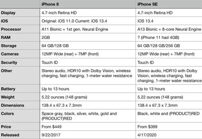 Thông số kỹ thuật được so sánh giữa iPhone SE 2020 và iPhone 8