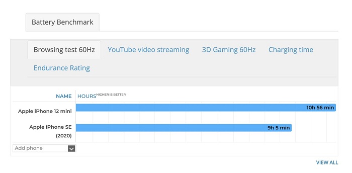 Thời lượng sử dụng pin của iPhone 12 mini lâu hơn một chút so với iPhone SE 2022