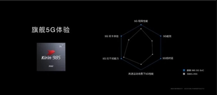 Kirin 985 được tối ưu hóa để tải tốc độ cao