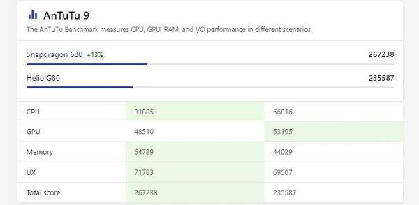Điểm hiệu năng Antutu 9 trên Snapdragon 680 đạt 267238 điểm, trong khi chip Helio G80 chỉ đạt 235587 điểm