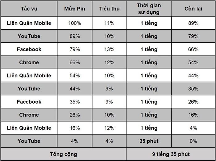 Kết quả test pin trên Nokia G11