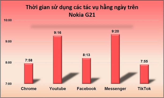 Kết quả đo thời lượng pin chạy từng ứng dụng
