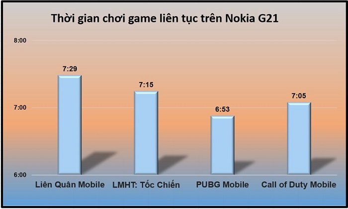 Kết quả bài test chơi game với Nokia G21