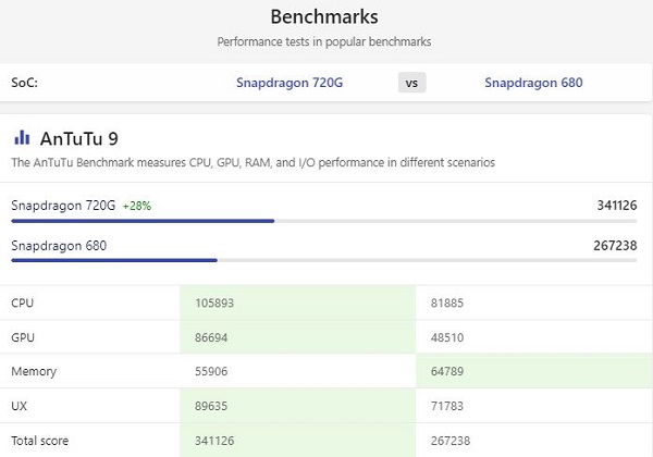 Snapdragon 680 vs 720g