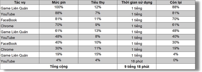 Thời lượng pin của Reno7