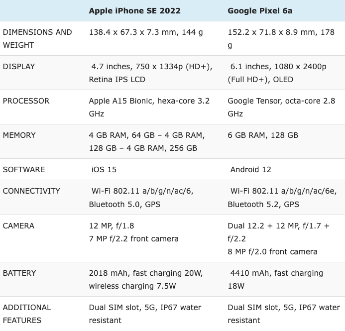 Hiệu suất của Pixel 6a không thể so sánh được với iPhone SE 2022