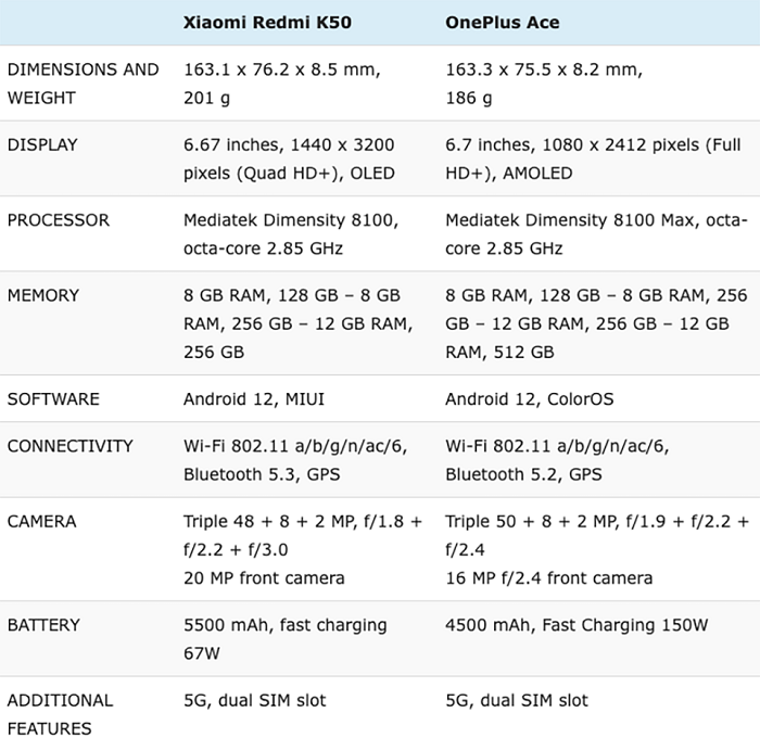 OnePlus Ace được trang bị phần cứng tốt hơn một chút