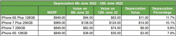 Giá bán iPhone giảm do không được cập nhật lên iOS 16