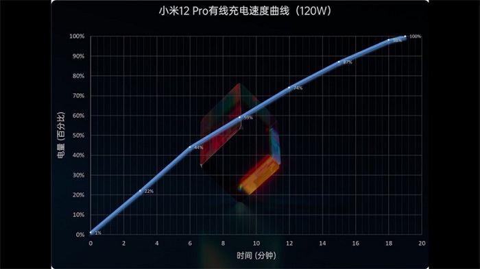 Thời gian sạc pin Xiaomi 12 Pro
