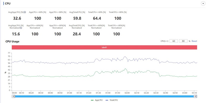 CPU chỉ mới sử dụng 32,6%