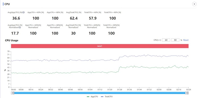 CPU phải hoạt động với công suất cao hơn