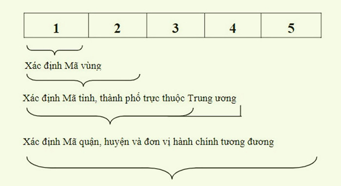 Cấu trúc của mã Zip