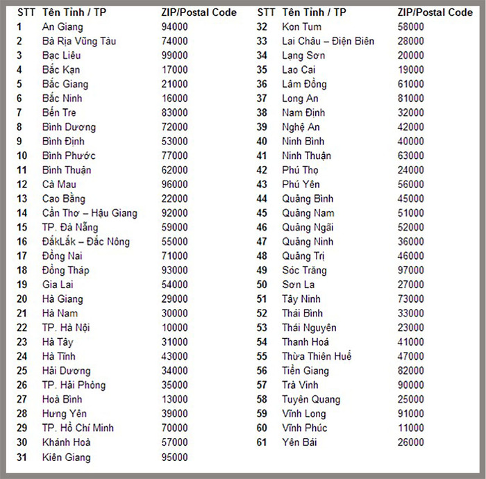 Mã Zip các tỉnh, Thành phố Việt Nam