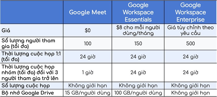 Bảng giá dịch vụ của phần mềm Google Meet