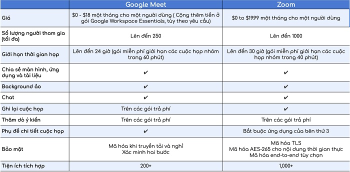 Các tính năng khác nhau giữa Google Meet và Zoom