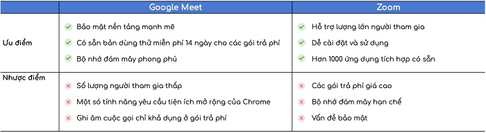 Ưu nhược điểm của Google Meet và Zoom
