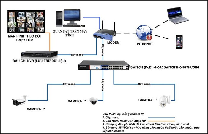 Hệ thống CCTV có dây