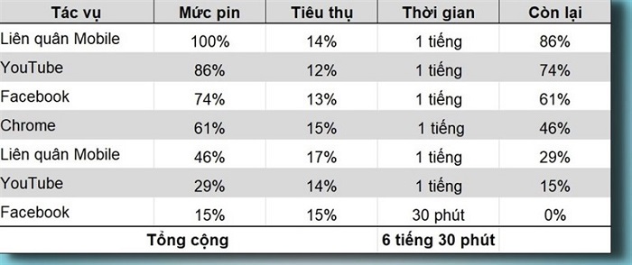 Thời lượng pin của C21 Plus