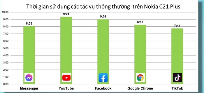Thời gian sử dụng của C21 Plus với các tác vụ cơ bản