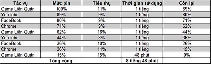 Thời lượng pin của OPPO A57