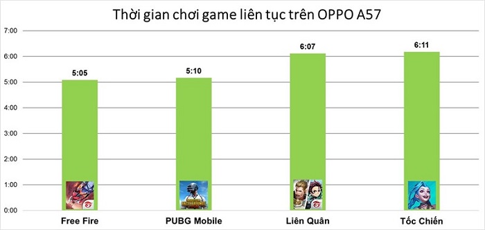 Kết quả đo thời gian chơi game trên A57